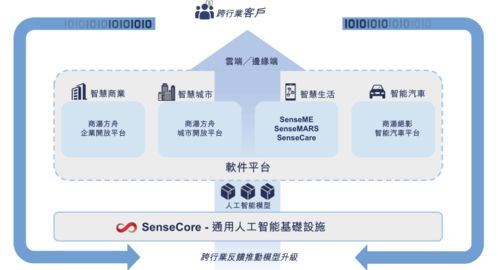 三年累計(jì)虧損243億元，AI四小龍“一哥”商湯科技如何撐起120億美元估值？