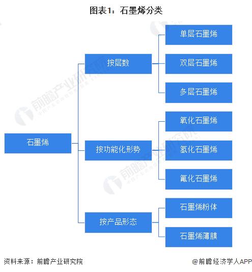 預(yù)見2023 中國石墨烯行業(yè)全景圖譜——市場、格局與未來展望